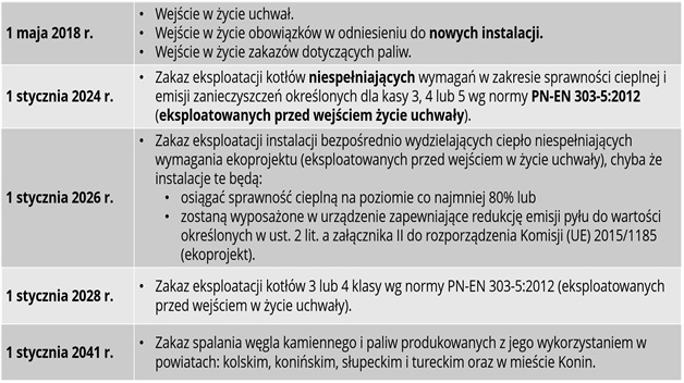 Uchwały antysmogowe - etapy