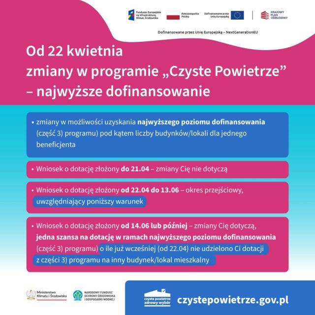 Od kwietnia 2024r. istotne zmiany  w programie „Czyste Powietrze” - poziom dofinansowania