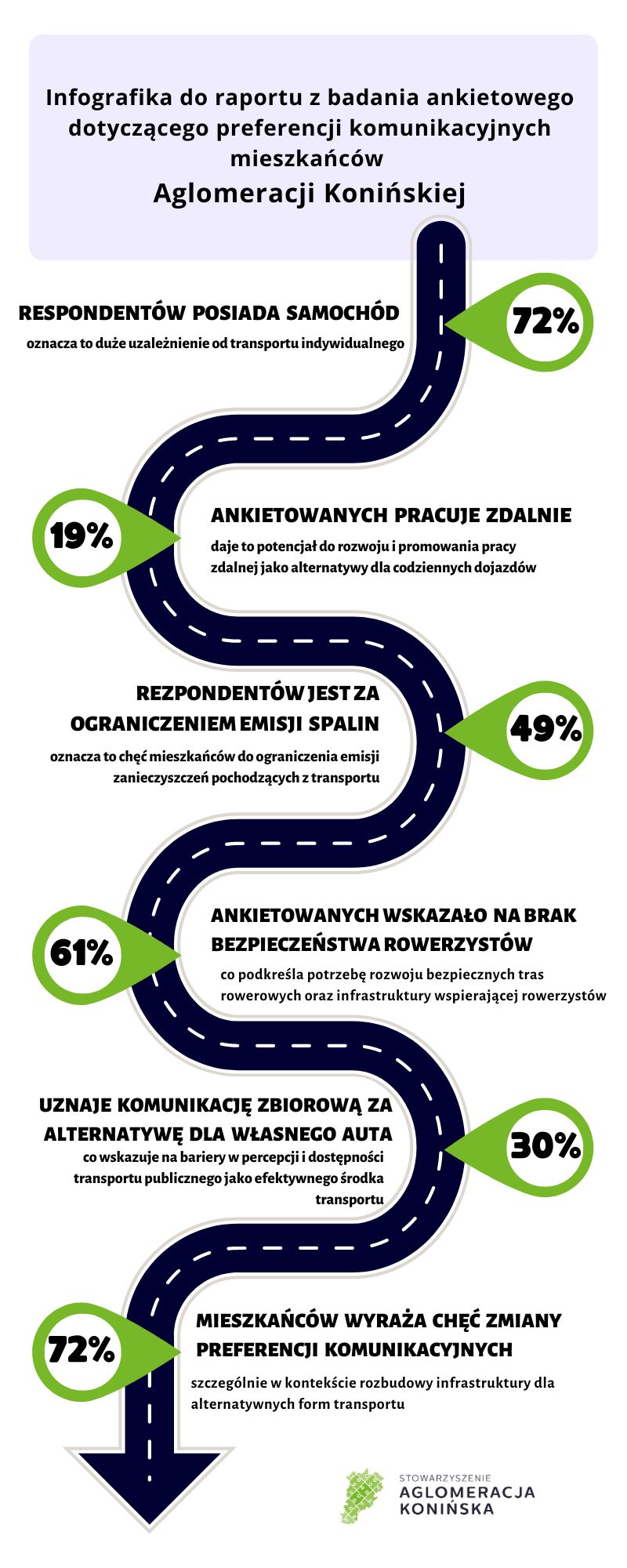 Raport dot. preferencji komunikacyjnych mieszkańców - grafika